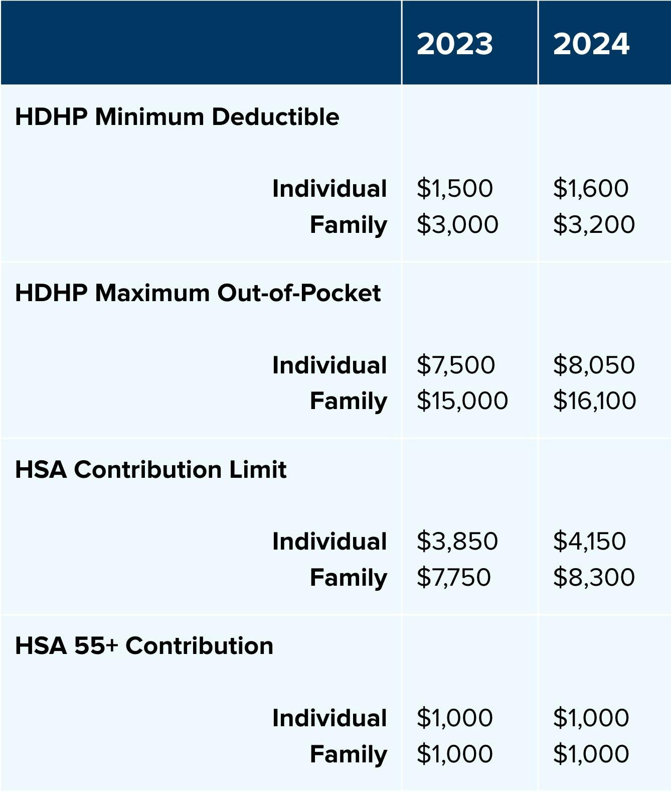 Significant HSA Contribution Limit Increase for 2024